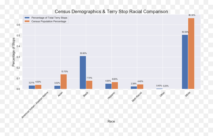 Investigating Racial Biases In Seattle Terry Stop Data With - Statistical Graphics Emoji,Frisks Emotions