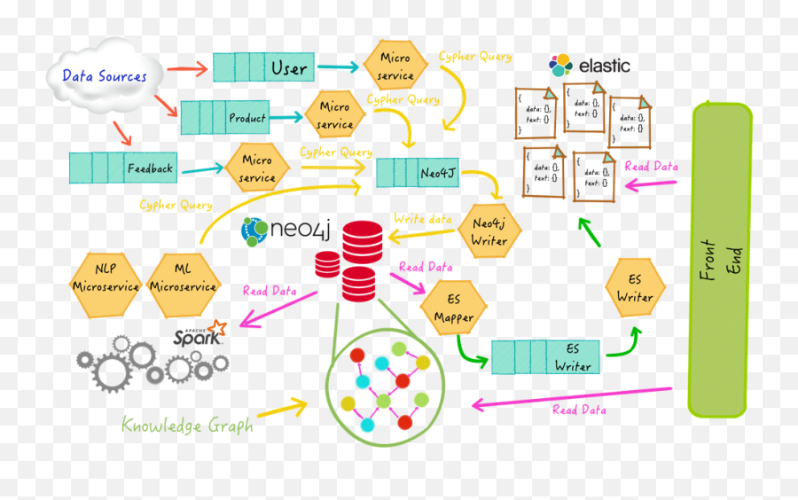 Graph - Powered Search Neo4j U0026amp Elasticsearch Dzone Refcardz Neo4j And Elasticsearch Architecture Emoji,Bsdm Text Emoticons Ascii