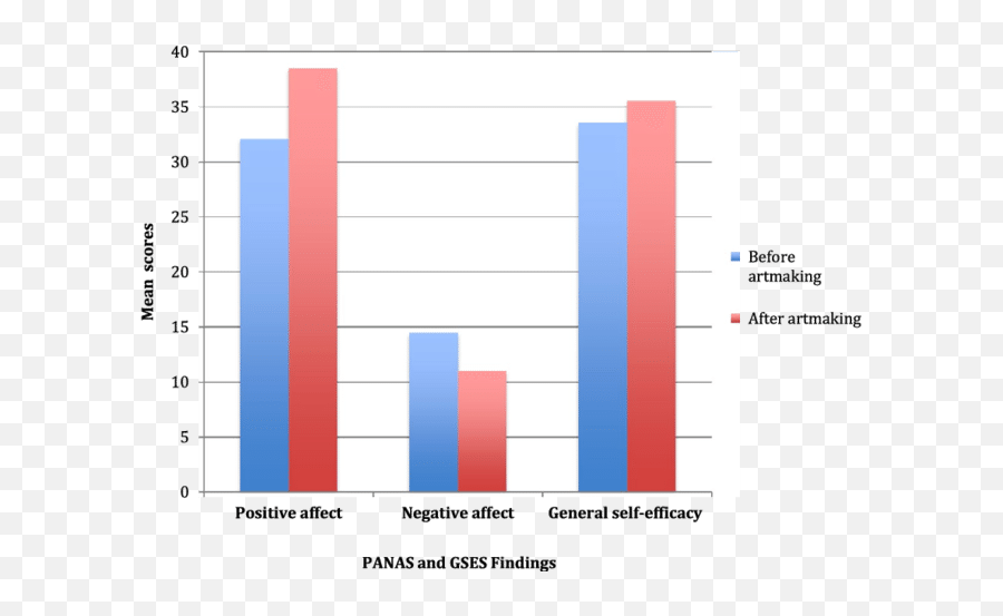 Bar Graph Comparison Of Findings From - Statistical Graphics Emoji,Art Emotion Development Graph