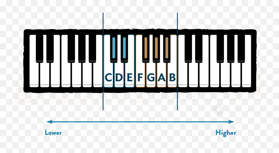 Piano Notes - 3 Octave Keyboard Emoji,Piano Key Sequence Emotions