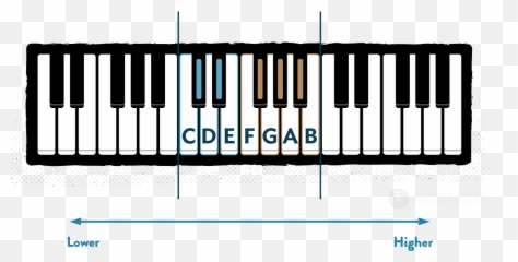 Piano Notes - 3 Octave Keyboard Emoji,Piano Key Sequence Emotions