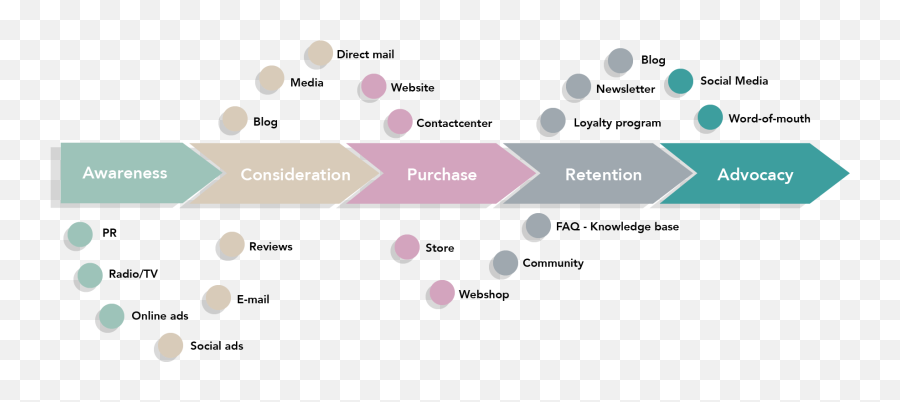 Myy Agency Use Customer Journey Maps To Lead Customers U2013 Myy - Dot Emoji,Customer Journey Map User Emotions