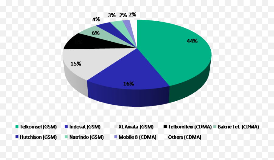 Cellular Industry In Indonesia U2013 Kay Yes - Market Share Perusahaan Telekomunikasi Indonesia Emoji,Lte Sms Emoticons Enlarged