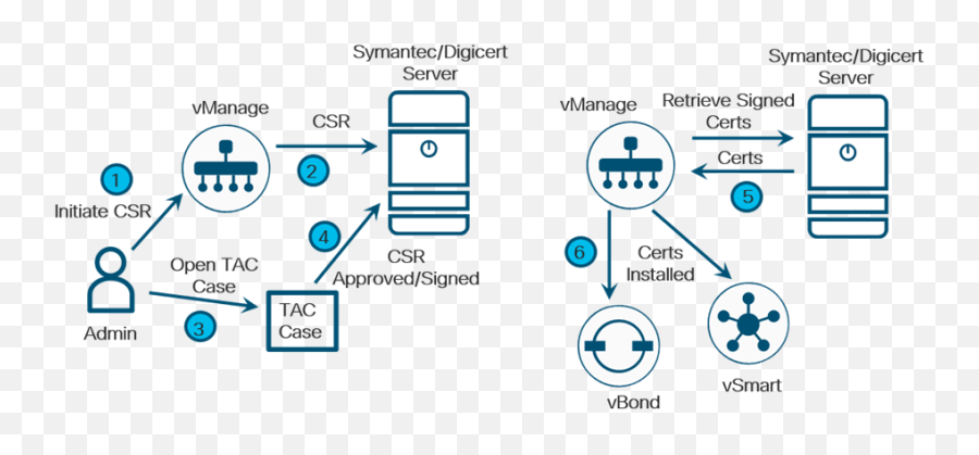 Design Zone For Branchwan - Cisco Sdwan Controller Emoji,Cisco Jabber Hidden Emoticons Codes