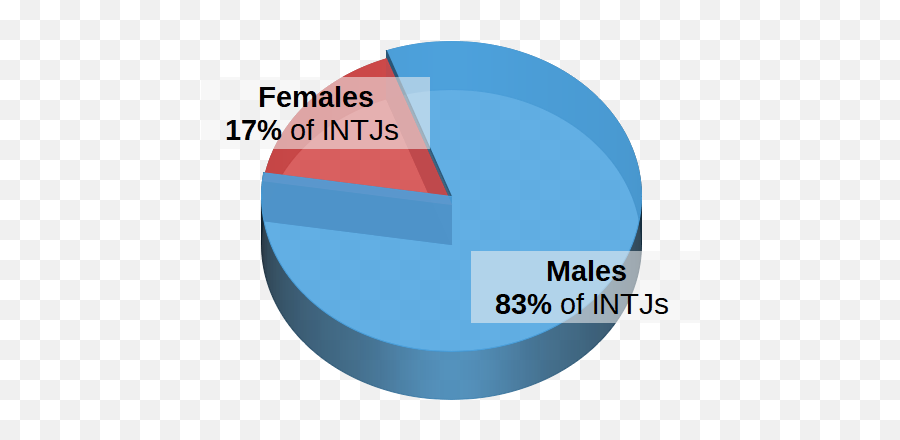 Intj Personality Type - Intp Male Female Ratio Emoji,Intj Emotions