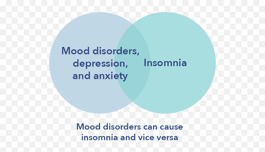 Insomnia Symptoms Causes And Treatments Sleepopolis - Cause Insomnia Emoji,Puffy Emotion