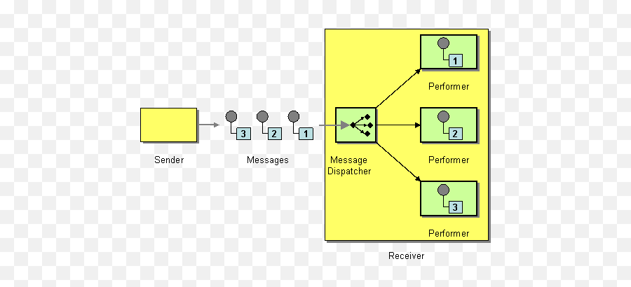 Message Dispatcher - Enterprise Integration Patterns With Emoji,Sms Undo An Emoticon