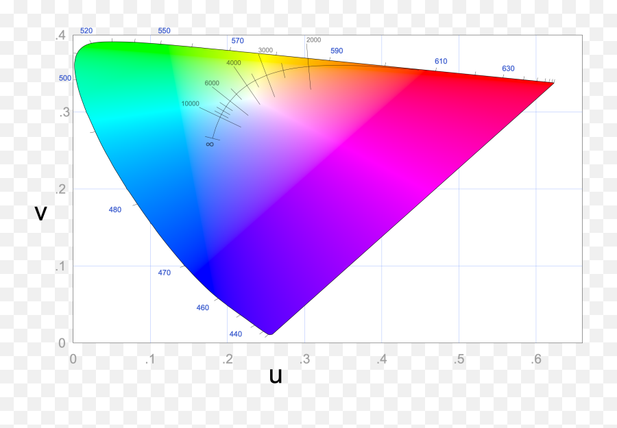 Cie Chromaticity Explorer - Pointers Gamut Vs Rec 2020 Vs P3 Emoji,The Emotions 1976