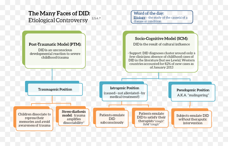 Is Dissociative Identity Disorder Real - Describe The Socio Cognitive Model Of Dissociative Identity Disorder Emoji,Borderline Personality And Chonological Emotion