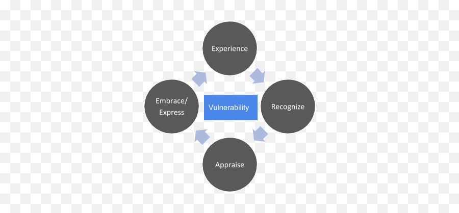 Exrae Vision Why Vulnerability Is So Misunderstood By Emoji,Embracr Emotions Exrae Vision Why Vulnerability Is So Misunderstood By Emoji,Embracr Emotions