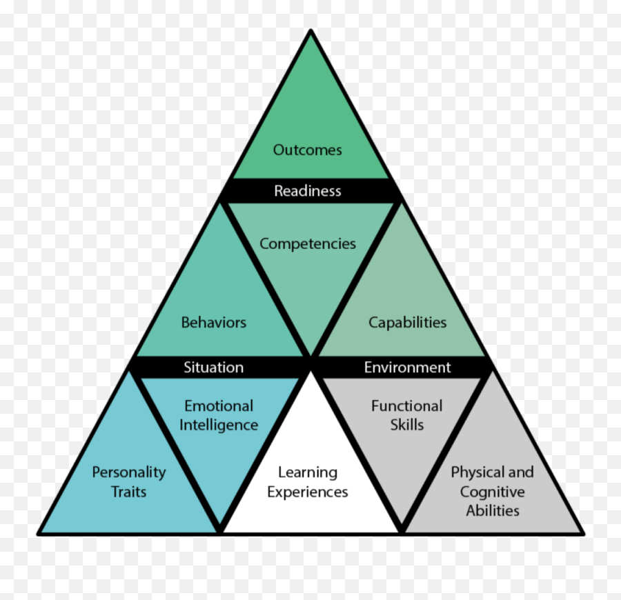 Talent Transformation Pyramid Home - Talent Transformation Emoji,Emotions Pyimid