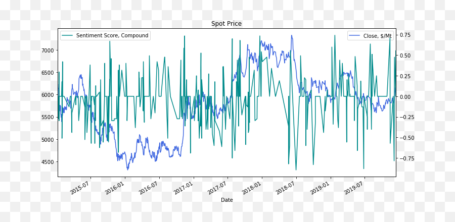 Spot Vs Sentiment Nlp U0026 Sentiment Scoring In The Spot Emoji,Lemma Emoticon