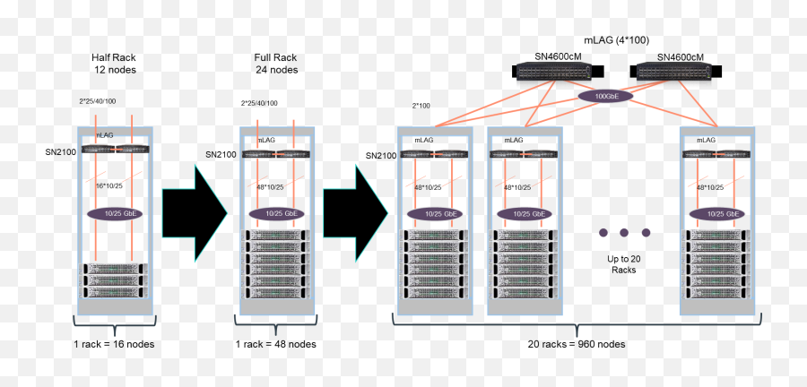 Hpe Introduces Super - Spine Mseries Offering With High Emoji,Emoji Chain Gbe