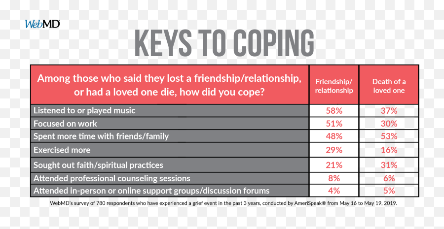 The Grief Experience Survey Shows Itu0027s Complicated - Cape Byron Emoji,Friendship Isn't An Emotion