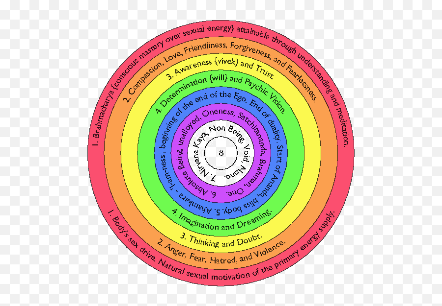 Osho The Seven Bodies And Seven Chakras - Osho 7 Layers Of Mind Emoji,7 Chakras Emotions