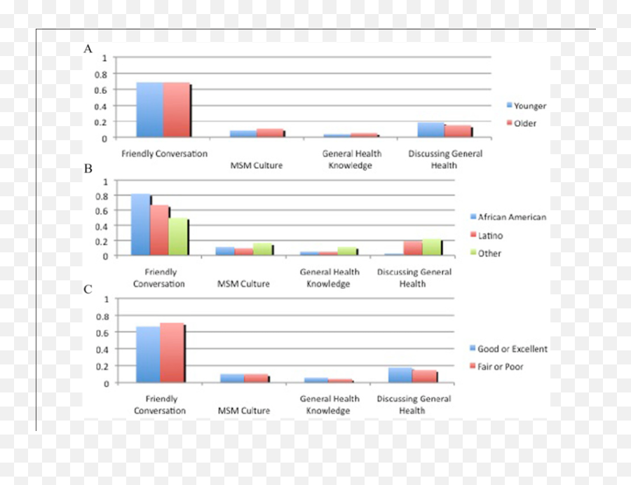 Discussion Topics By Subpopulations Download Scientific - Statistical Graphics Emoji,Orkut Emotions