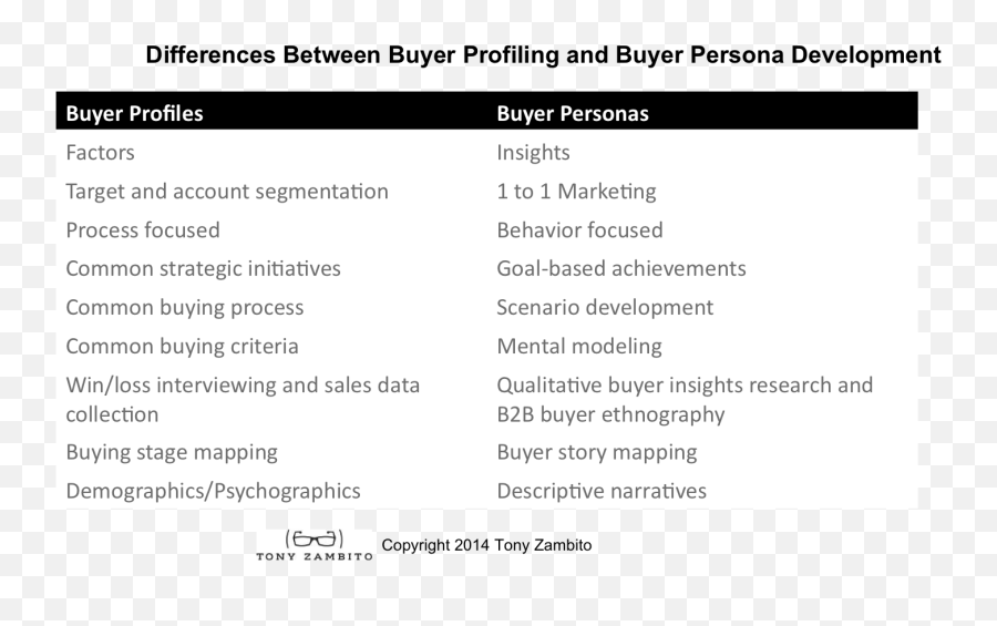 Buyer Personas Matters Emoji,Different Emotions Face Profiles