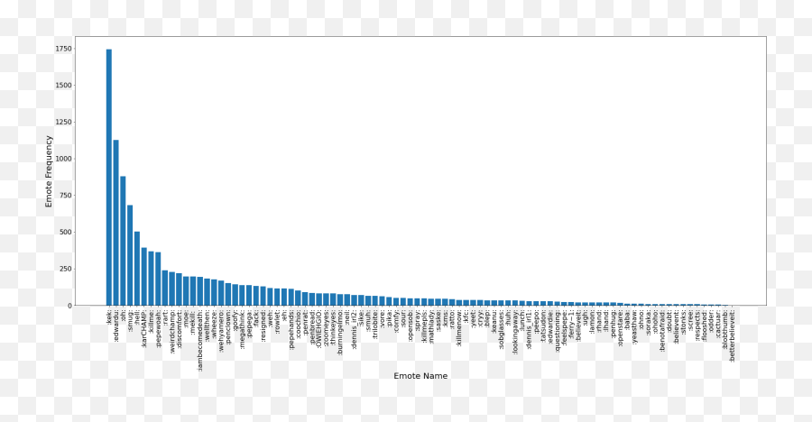 Study Emote Data Freaks Emoji,Least Used Emoji 2021