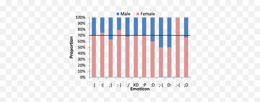 Dimensionality Reduction Of Distributed Vector Word - Vertical Emoji,Emoticon P