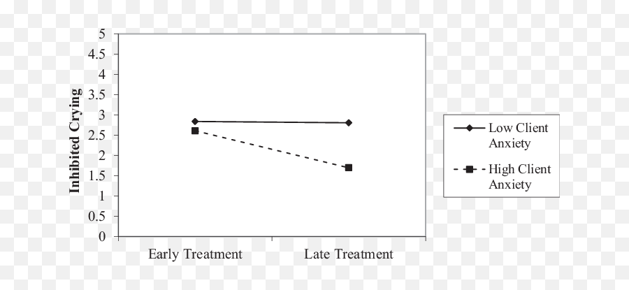 Interaction Between Inhibited Crying - Plot Emoji,Emotions Attachement