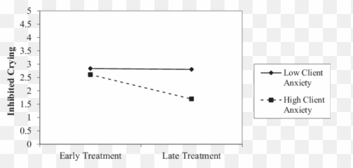 Interaction Between Inhibited Crying - Plot Emoji,Emotions Attachement