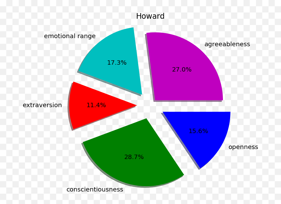 Watson Personality Insights U2014 A Novel Use Case On Tv Sitcoms - Dot Emoji,Sheldon Gets Emotion Machine