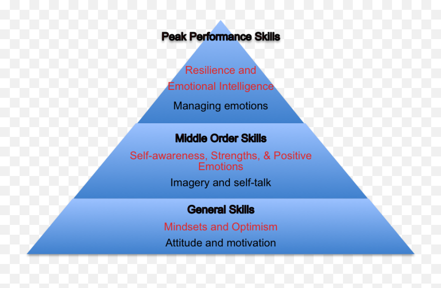Positive Psychology For Peak Performance Positive - Peak Performance In Sports Emoji,Managing Emotions