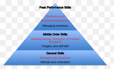 Positive Psychology For Peak Performance Positive - Peak Performance In Sports Emoji,Managing Emotions