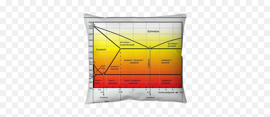 Eisen - Stahlecke Eisen Kohlenstoff Diagramm Emoji,Blech Emoticon