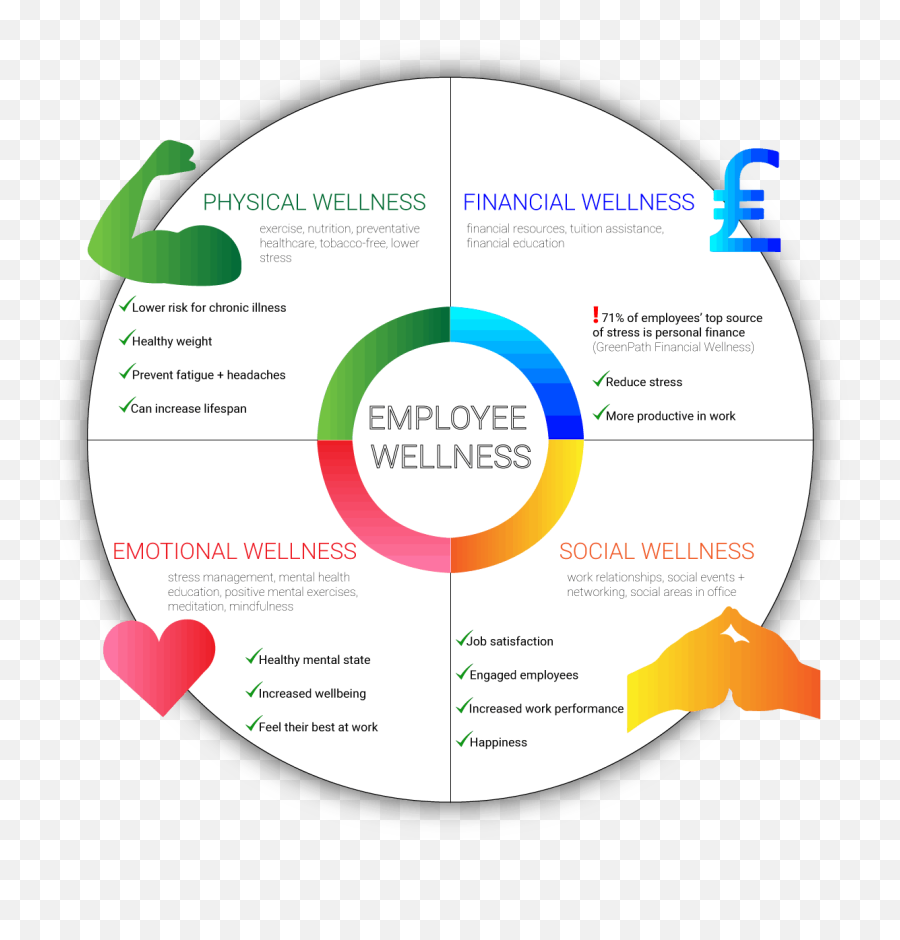 Employee Wellness - An Infographic Tsunami Axis Dot Emoji,Emotions Selfie Infographic