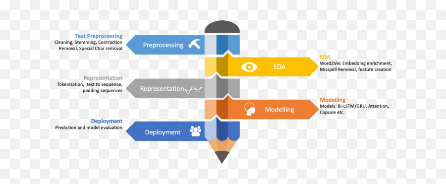 Text Preprocessing Methods For Deep Learning By James Emoji,Wholesome Emotion Words