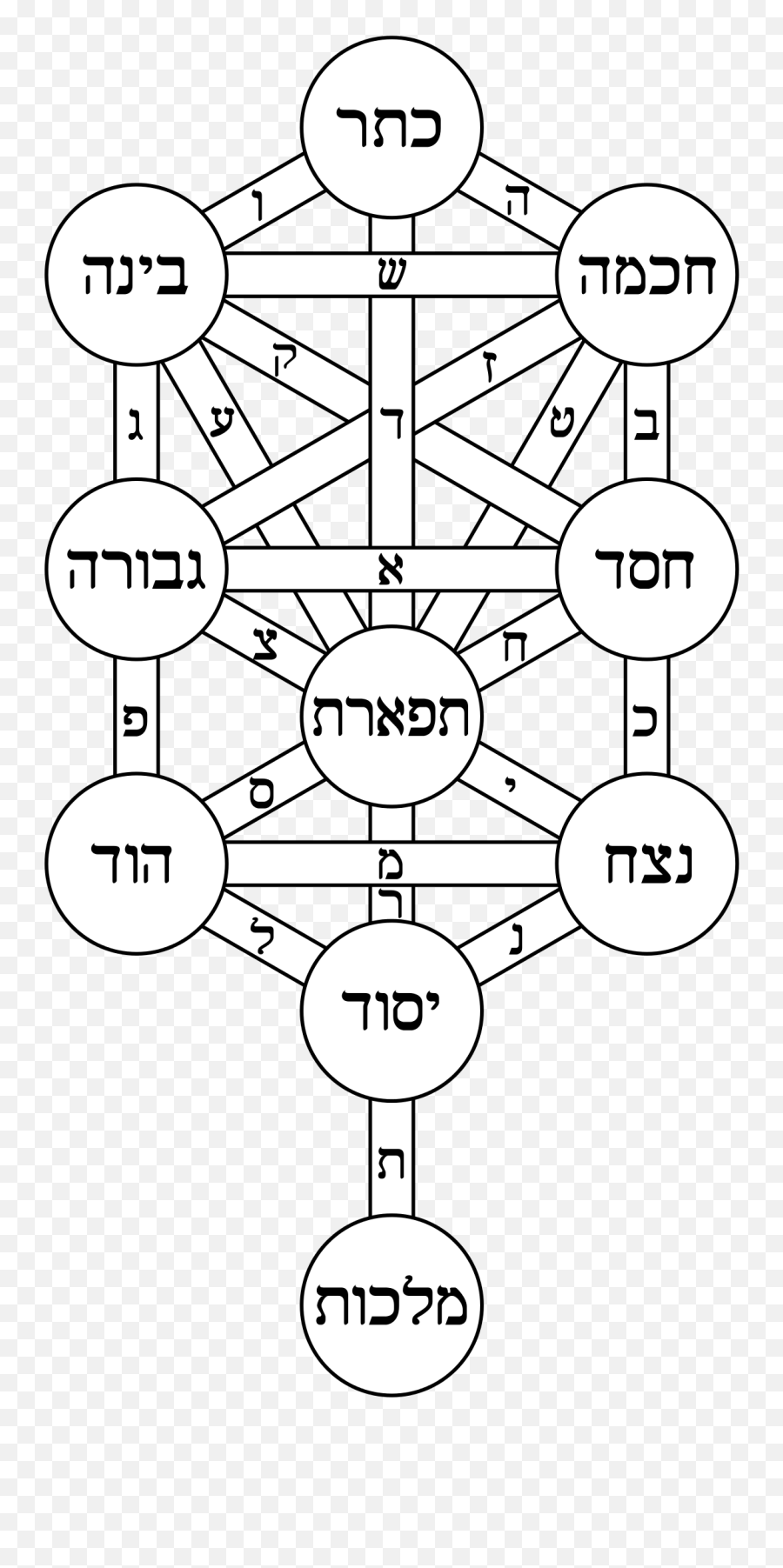 Kabbalah - Wikipedia Tree Of Life Hebrew Emoji,Schachter Singer Theory Of Emotion Examples