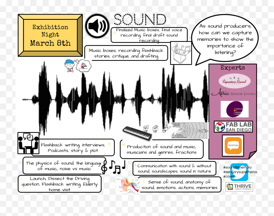 Project Based Learning A Year - Long Study Of Our Senses Emoji,Feelings Emotions Senses