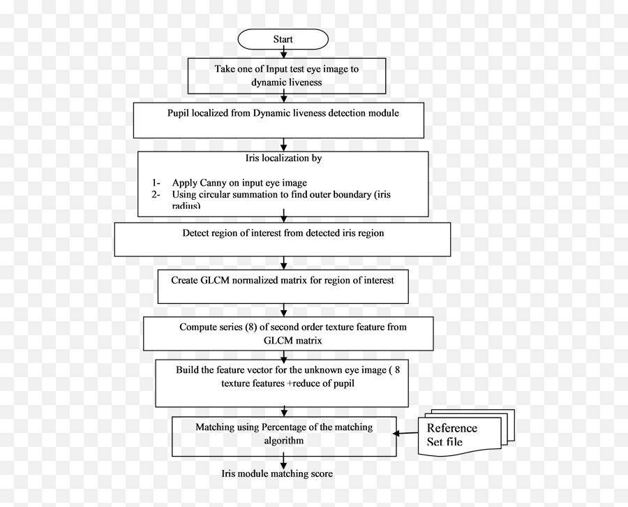 Integrate Liveness Detection With Iris Verification To Emoji,From A Discrete Perspective Of Emotions To Continuous, Dynamic And Multimodal Affect Sensing