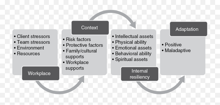 Resilience In Nursing - Vertical Emoji,Emotion Focused Coping Examples