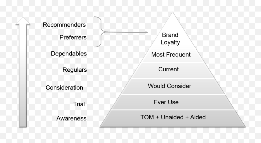 The Loyalty Pyramid - Pyramid Brand Loyalty Examples Emoji,Emotions Pyimid