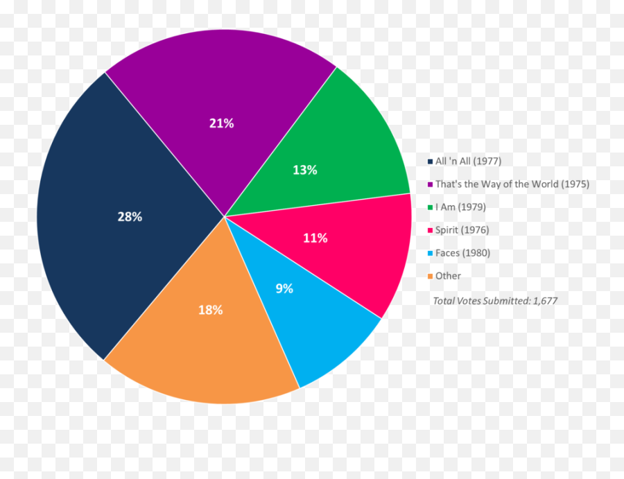 Readersu0027 Poll Results Your Favorite Earth Wind U0026 Fire - Dot Emoji,Earth, Wind & Fire With The Emotions