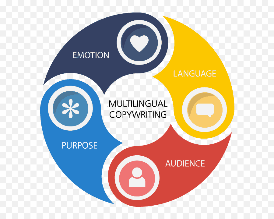 Transcreation Vs Translation Whatu0027s The Difference - Translation Transcreation Emoji,Mixed Emotions Poems