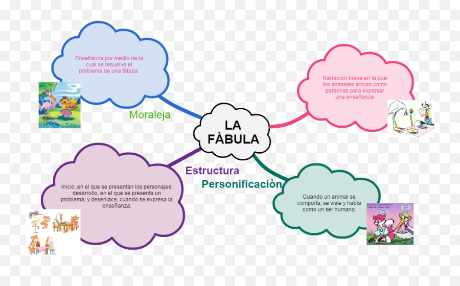 Resultado De Imagen Para Mapa Mental De La Fabula Mapas - Mapa Mental Sobre Fabula Emoji,Refranes Con Emojis