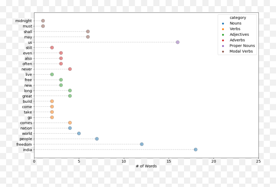 Sentiment Analysis Of U201ca Tryst With Destinyu201d By Anirudh - Dot Emoji,Destiny 2 Emojis