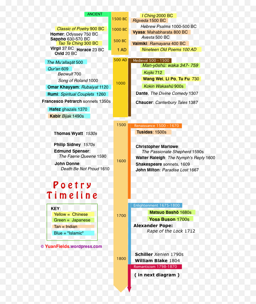 Enlightenment Poems - Poetry Timeline Emoji,Poetry And Emotions Poetry Matters Ralph Fletcher