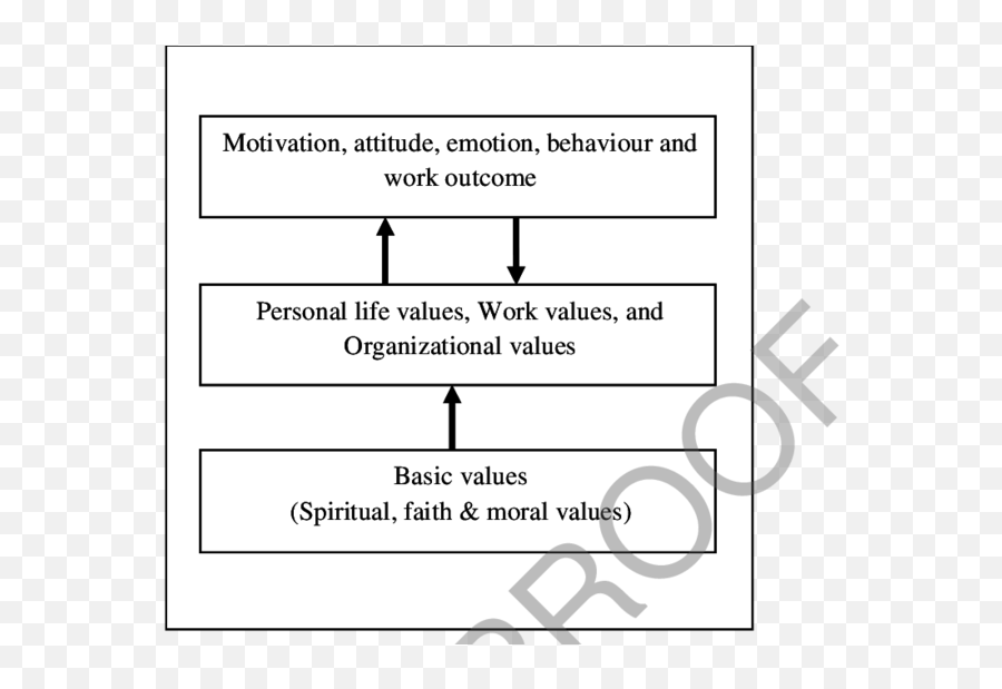 Relationship Between Basic Value And - Vertical Emoji,Non Profit Organization Attitudes And Emotions At Work