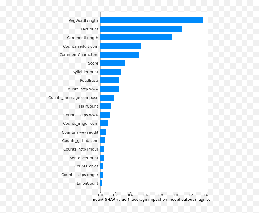 Bot Or Not Bot Classification On Reddit U2013 Lana Palmer - Many Homeless In The World 2019 Emoji,Emojis For Dummies Bot Or Not Bot Classification On Reddit U2013 Lana Palmer - Many Homeless In The World 2019 Emoji,Emojis For Dummies