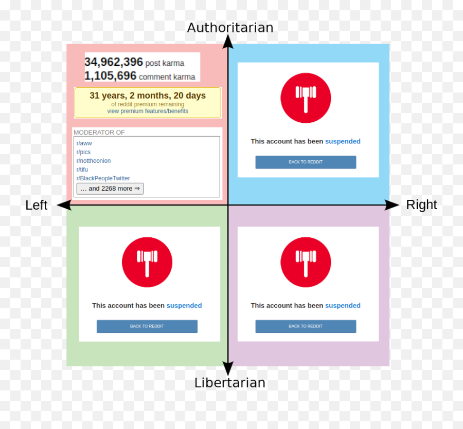 Animal Comments In Watchredditdie On Reddit Users In Each - Spore Political Compass Emoji,Quadrant Emojis