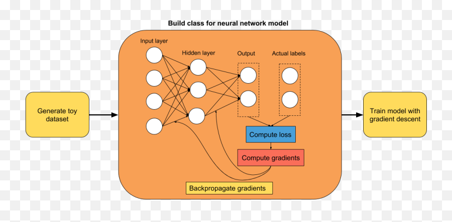 Tensorflow Eager Tutorials Emoji,Emotion Eager