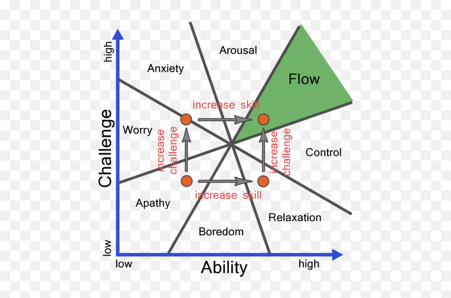 What Is The Fastest And Most Efficient Way To Learn New - Flow State Chart Emoji,Emotion Code Flowcharts