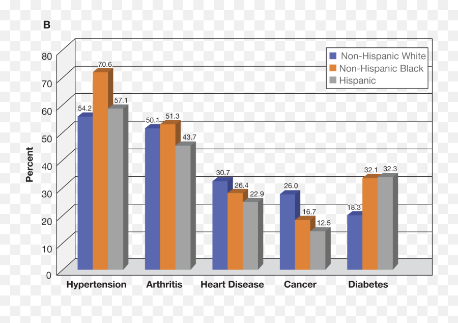 Medical Conditions Assisted Living And Long - Term Care Statistical Graphics Emoji,Heartbeat Emotions Cd Download