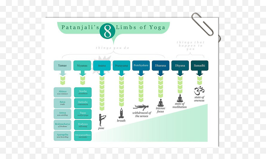 The Eight Limbs Of Yoga Yogaenergy With Danielle - 8 Limbs Of Patanjali Yoga Emoji,8 Emotions Diagram