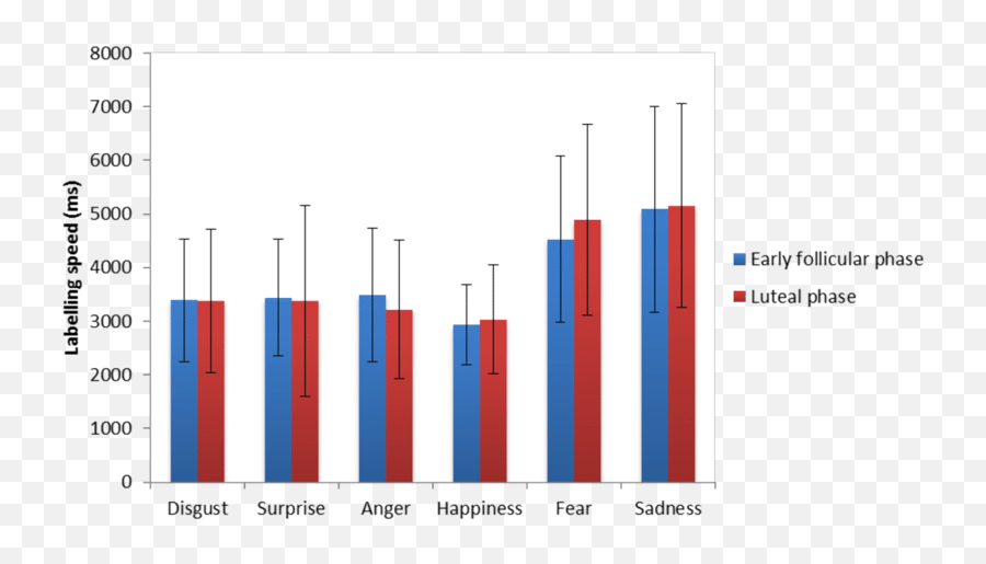 Average Accuracy Ratings For Basic - Statistical Graphics Emoji,40 Emotions