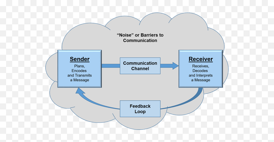 What Are The Essential Elements Of A Communication System - One Way Communication Means Emoji,Five Element Emotion Chart